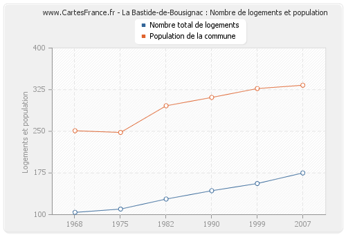 La Bastide-de-Bousignac : Nombre de logements et population